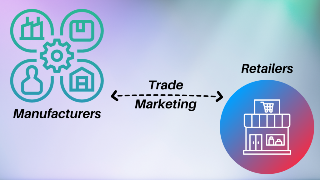 One the left side of the image, illustrations of industries, warehouses and people are clustered to depict manufacturers. On the irght side, an illustration of a supermarket depicts retailers. Joining the two in the centre is a dotted line titled trade marketing, signifying its role in the supply chain as a middleman. 