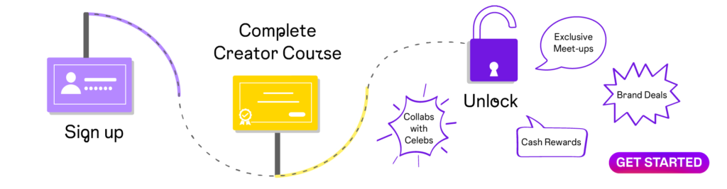 A dotted-line map depicts the Born on Instagram creator journey. It starts with signing up, then completing the BOI creator course, then leads to unlocking several benefits such as collabs with brands, celebs, cash rewards, and much more! 